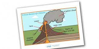Volcano Layers Cross Section Display Poster Labeling Activities Volcano Information Summer Science