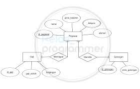 Kali ini saya membagikan contoh erd sistem penggajian karyawan sederhana sebagai contoh bahan belajar merancang model basis data. Contoh Erd Sistem Penggajian Karyawan Kelas Programmer