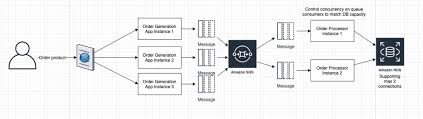 Also beans can be for aws services, some components are available, but for microsoft azure and the google cloud platform not. Amazon Sqs Noise