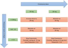 Image result for Finerenone