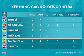 Hà nội (ttxvn 24/6) lượt trận cuối cùng của vòng bảng euro 2020 đã kết thúc sau những màn tranh tài kịch tính và hấp dẫn. Iwsyd3 4bbeb2m