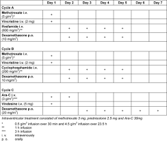 Modified Bonn Chemotherapy Protocol For Primary Cns Lym Open I