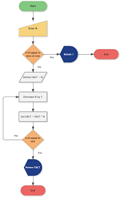 Using a for loop we can use a for loop to iterate through number 1 till the designated number and keep multiplying at each step. Factorial Of A Number Flowchart Software Ideas Modeler