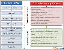 Oracle Applications Oracle Fusion Procure To Pay P2p Life