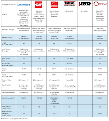 Compare Your Shingle Warranty Brady Roofing