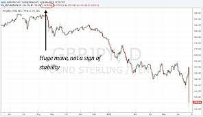 Uk Votes To Leave 3 Charts That Define Market Today Chart Technical Analysis Forex