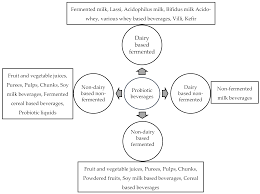 Fermentation Free Full Text Probiotic Delivery Through