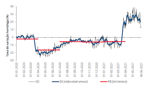 «temos, neste momento, 10 concelhos em situação diferente do que estará o resto do país», afirmou a ministra de estado e da presidência, mariana vieira da silva, na habitual conferência de imprensa, após a reunião do conselho de ministros, em lisboa. Mesmo Com Desconfinamento Economia Portuguesa Voltou A Abrandar Na Primeira Semana De Junho Eco