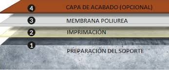 Membrana de poliurea 