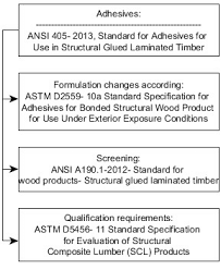 Flow Chart Of Standards For Adhesives 2 1 4 Fire