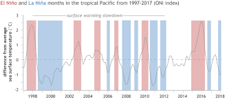 did global warming stop in 1998 noaa climate gov