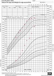 Cdc Bmi Chart For Girls 2 20 Easybusinessfinance Net