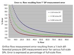 Special Section Flow Sizing Orifice Plates Isa