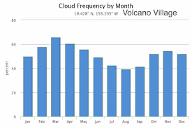 Monthly Volcano Village Weather Temperature Rain Sun