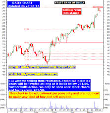 Sbi Stock Tips Technical Analysis Chart Equity Intraday