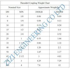 Bsp Stainless Steel Threaded Coupling 1 2 Inch 3000 Lb