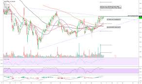 Dbx Stock Price And Chart Nasdaq Dbx Tradingview