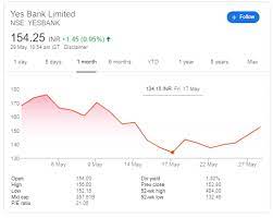 Click to view nsi:yesbank's stockreport. Is It Profitable To Buy Yes Bank Stock Now Quora