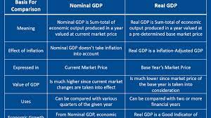 If prices change from one period to the next but actual output does not, real gdp would remain the same. Nominal Real Gdp 2 Gdp Measures Yadnya Investment Academy