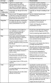 Agarose Versus Polyacrylamide Not All Gels Are Created Equal Gel Molecular Sieve Dna Electrophoresis