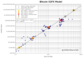Bitcoin bulls are hoping this time latest rally is different. Planb A Twitter Icymi Bitcoin And S Amp P500 Are Correlated 95 R2 And Cointegrated So Probably Not Spurious Current S Amp P Level Implies Btc 18k Or S Amp P To Go Down This