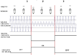 Aunque el cuerpo del detector no resulte dañado es posible que la parte interior del detector magnético lo esté y cause fallos de funcionamiento. Sensor Inductivo Wikipedia La Enciclopedia Libre