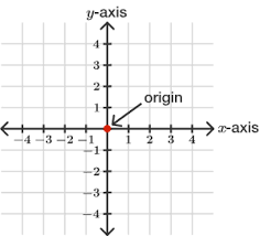 Nele podemos observar a distribuição das variáveis em seus eixos, note que o eixo vertical correspondente à altura é convencionado como eixo , o horizontal, correspondente à largura é convencionalmente chamado de eixo , enquanto que o último, na diagonal em relação ao observador, correspondente à profundidade, é chamado de eixo , cada. The Coordinate Plane Brilliant Math Science Wiki