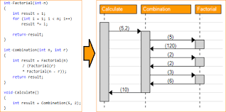 Keep in mind that the purpose of a sequence diagram is to show the interaction between objects, so think twice about every self message you put on a diagram. A Dynamic Sequence Diagram Visualization Control Codeproject