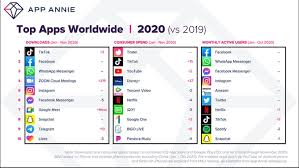 Skype software support for windows, mac, linux, and smartphone. Tiktok Was The Most Downloaded App In 2020 According To New Data From App Annie Social Media Best Social Media Apps Top Social Media Apps Social Media Apps