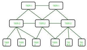 Internet Service Provider Isp Hierarchy Geeksforgeeks