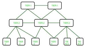 internet service provider isp hierarchy geeksforgeeks