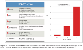 Image result for HEART Score