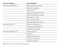 According to the table above, when the prostate cancer recurrence rate is low, then life expectancy generally is 10 years or higher. Community Level Cancer Care Cancon