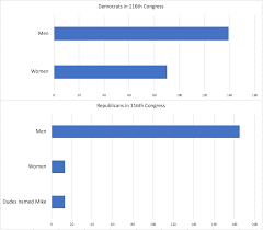 Demographics Of Us Congress Regarding Sex And Dudes Named