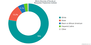 Rensselaer Polytechnic Institute Diversity Racial