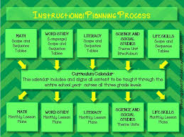Instructional Planning Process Breaking Down The Basics Instructional Planning Instruction How To Plan