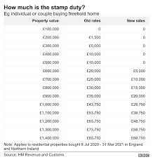 We did not find results for: Stamp Duty Labour Condemns Huge Bung In Chancellor S Changes Bbc News