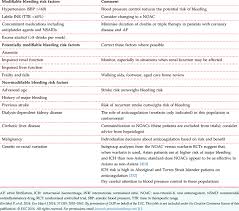 The overall incidence of bleeding was 26.6% (serious bleeding: Bleeding Risk Factors Download Table