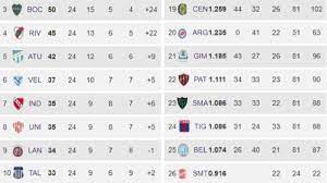 Revisa toda la programación de fútbol en vivo hoy lunes 14 de junio. Superliga Argentina Partidos Posiciones Promedios Y Posibilidades De Descenso As Argentina