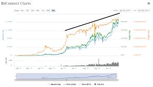 Bitconnet Bcc Is It A Scam Is It The Mother Of All Scams