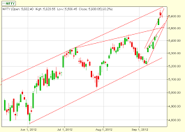 dhanvarsha daily nifty chart candles confirmed reversal