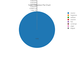 Face 1 Emotion Pie Chart Pie Made By Chrispiro Plotly