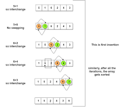 Bubble Sort Algorithm Studytonight