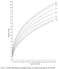 who emro new growth charts for libyan preschool children