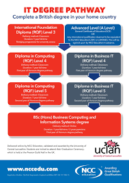 Complete A British Degree In Your Home Country With Our It Degree Pathway Delivered Online By Ncc Education Val Harvard Students Education Harvard Law School