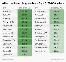 How Much Money You Take Home From A 100 000 Salary After Taxes Depending On Where You Live In 2020 Salary Finance Saving Federal Taxes