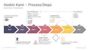 Последние твиты от hoshin plan (@hoshinplan). Hoshin Kanri Strategy Deployment Powerpoint Template Slidesalad