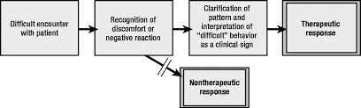Image result for CALMER Approach to Difficult Clinical Encounters