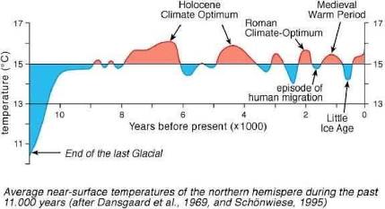 Sự biến động nhiệt độ trong Kỷ Holocene, AI generated