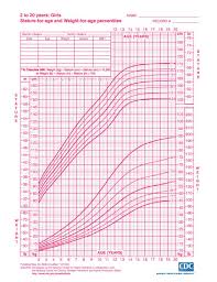 Ageless Child Growth Graph Centile Chart For Girls Weight